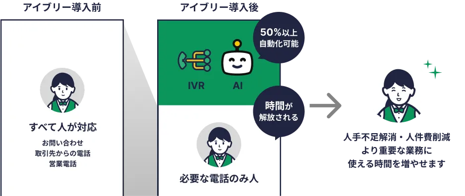 人手不足解消・人件費削減。より重要な業務に使える時間を増やせます