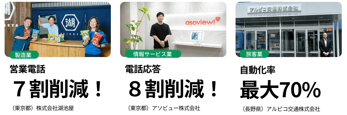 IVRy導入企業の実績: 株式会社湖池屋（製造業）営業電話7割削減、アソビュー株式会社（情報サービス業）電話応答8割削減、アルピコ交通株式会社（旅客業）自動化率最大70%