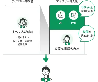アイブリー導入前と導入後の業務効率の比較