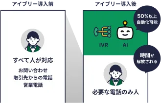 アイブリー導入前と導入後の業務効率の比較