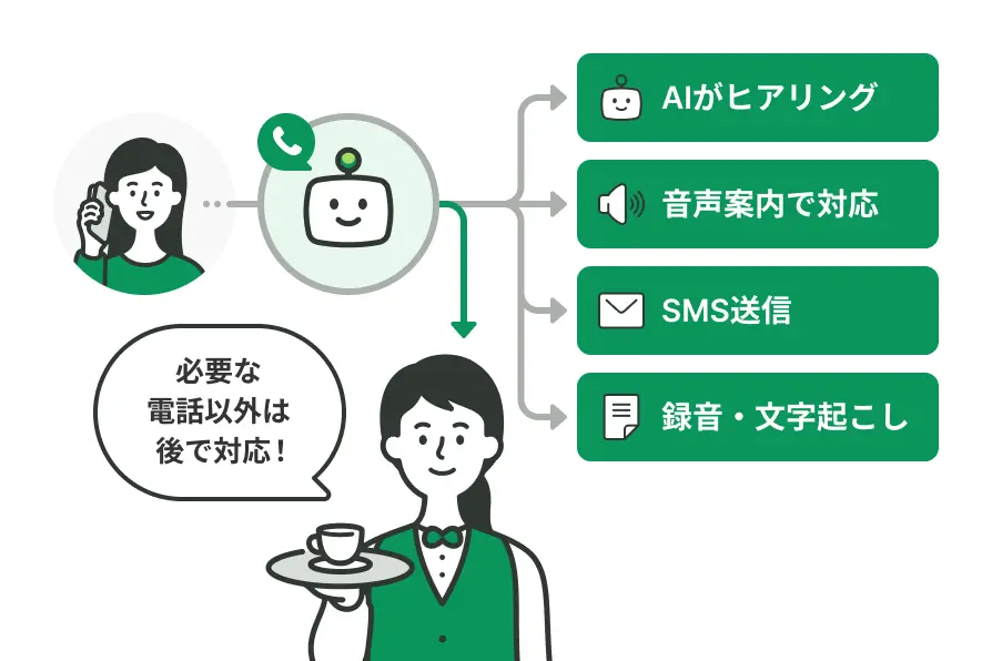 AIがヒアリング、音声案内で対応、SMS送信、録音・文字起こし。必要な電話以外は後で対応!