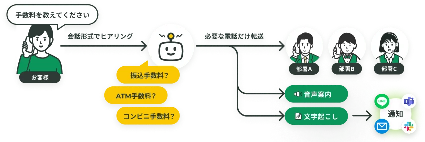 アイブリーの利用イメージを表したフロー図。アイブリー導入企業のお客様が、電話で「手数料を教えてください」と言っており、それに対してAIが「振込手数料?」「ATM手数料?」「コンビニ手数料?」と、会話形式にヒアリングしている。その後、AIは必要な電話だけを各部署に転送。音声案内や文字起こし、LINE/メール/Slack/Teamsなどへの通知もできることが図で表されている。