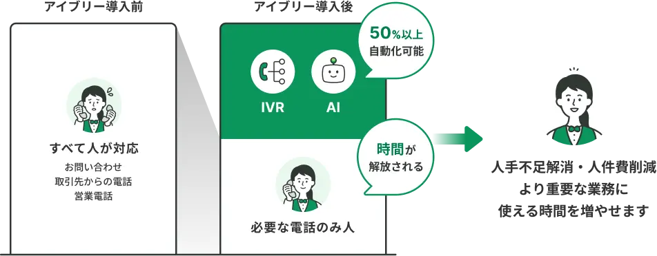 人手不足解消・人件費削減。より重要な業務に使える時間を増やせます