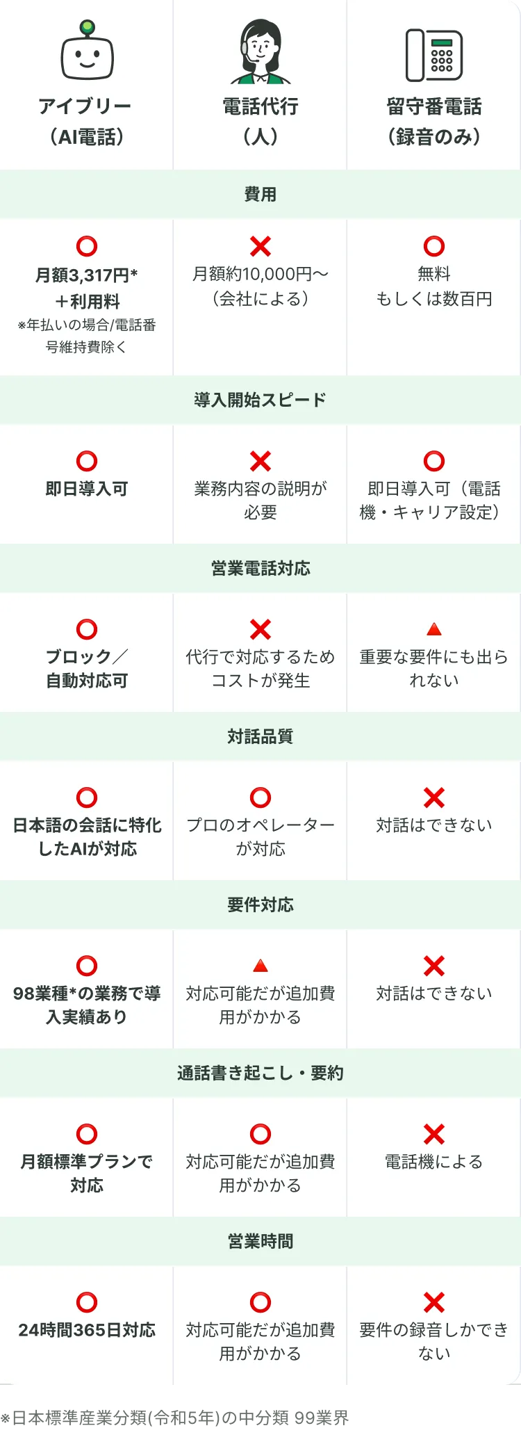 アイブリー(AI電話)・電話代行(人)・留守番電話(録音のみ)の比較表。費用、導入開始スピード、営業電話対応、対話品質、要件対応、通話書き起こし・要約、営業時間をそれぞれ比較している。アイブリーは、月額3,317円+利用料で一番安く、即日導入可能で導入スピードも最速。営業電話はブロック/自動対応でき、日本語の会話に特化したAIが対話するため対話品質も高い。98業種の業務で導入実績があり幅広い要件に対応し、通話の書き起こし・要約は月額標準プランに含まれ、24時間365日対応。電話代行は月額約10,000円〜で業務内容の説明が必要なうえ、営業電話対応・要件対応・書き起こし・営業時間外の対応には追加費用がかかる。留守番電話は無料か数百円で即日導入できるが、対話はできず要件の録音しかできない。