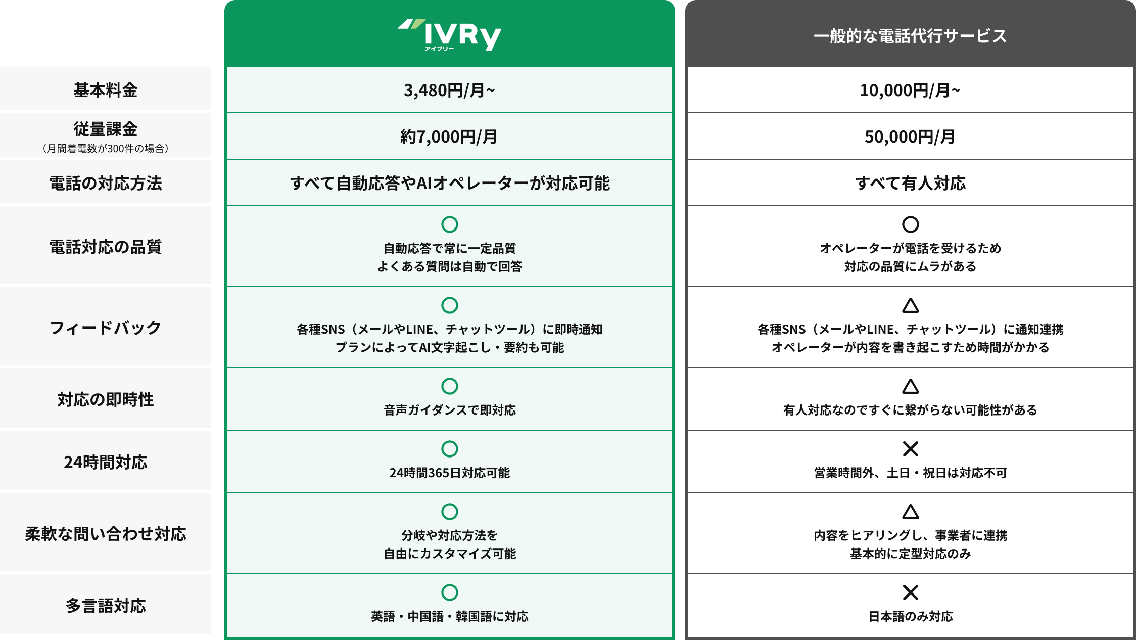 IVRyの利用料金は月額3,480円からで、従量課金は約7,000円/月。電話の対応方法はすべて自動応答やAIオペレーターが対応可能、電話対応の品質は自動応答で常に一定品質でよくある質問は自動で回答。フィードバックは各種SNS（メールやLINE、チャットツール）に即時通知、プランによってAI文字起こし・要約も可能です。応答の即時性は音声ガイダンスで即対応、24時間対応は24時間365日対応可能です。柔軟な問い合わせ対応は、分岐や対応方法を自由にカスタマイズ可能。多言語対応については英語・中国語・韓国語に対応できます。