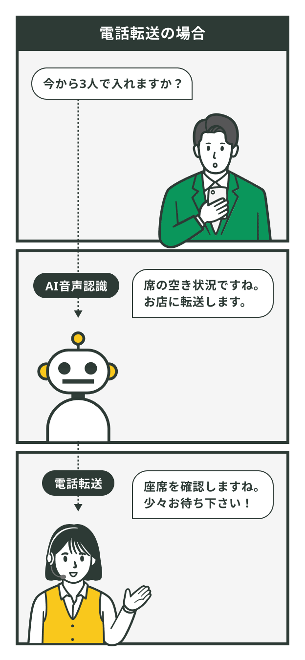 電話転送の場合