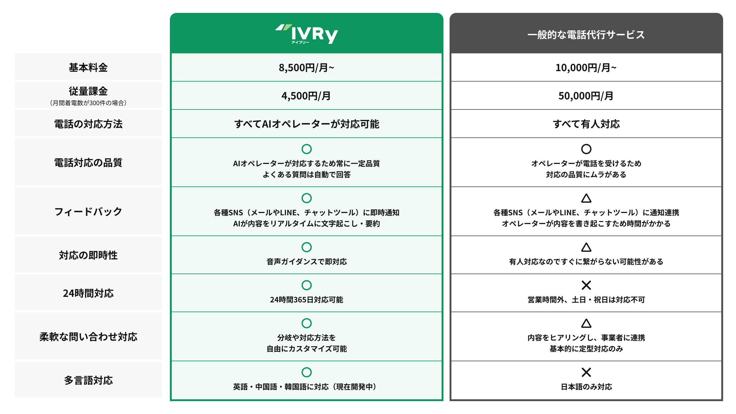 IVRyと有人の電話代行サービスの比較