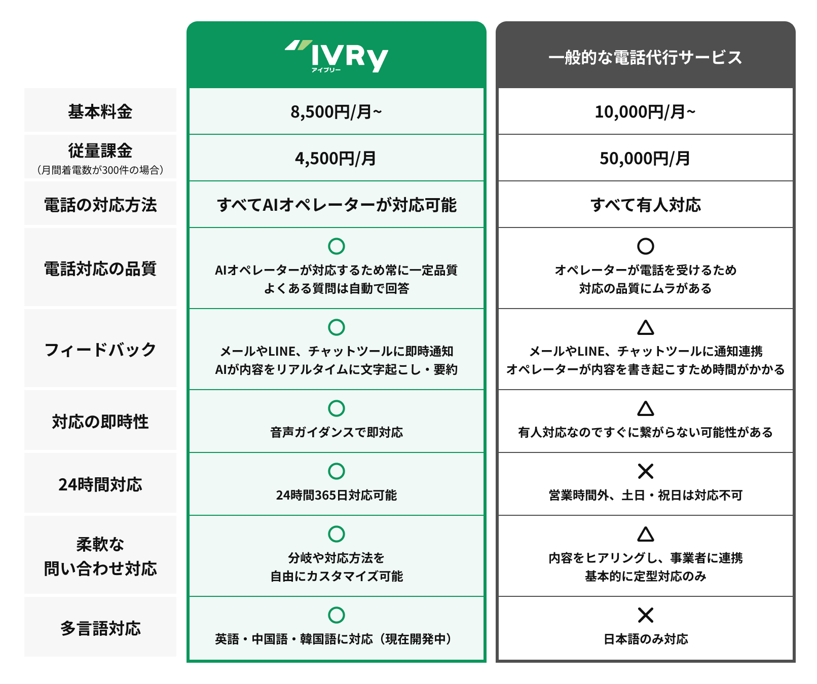 IVRyと有人の電話代行サービスの比較