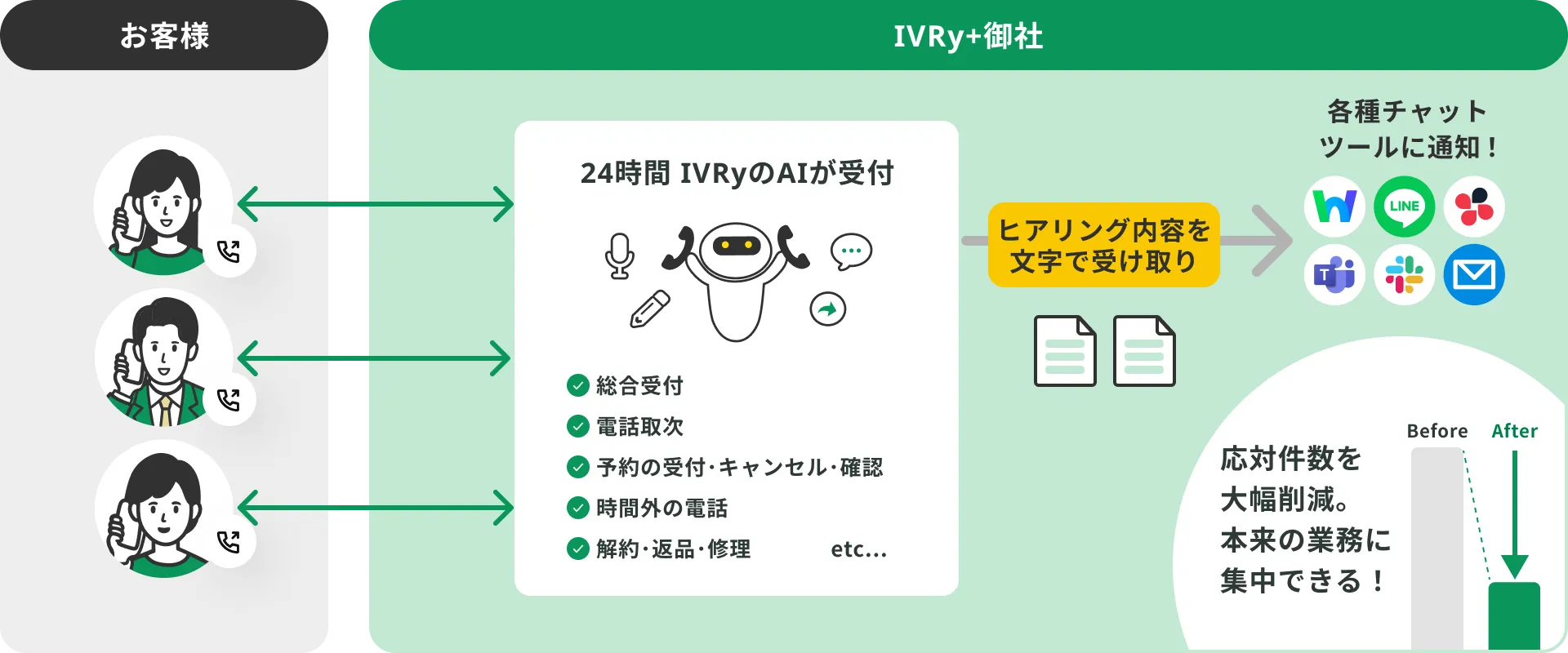 IVRyのAI電話代行サービスの利用イメージ