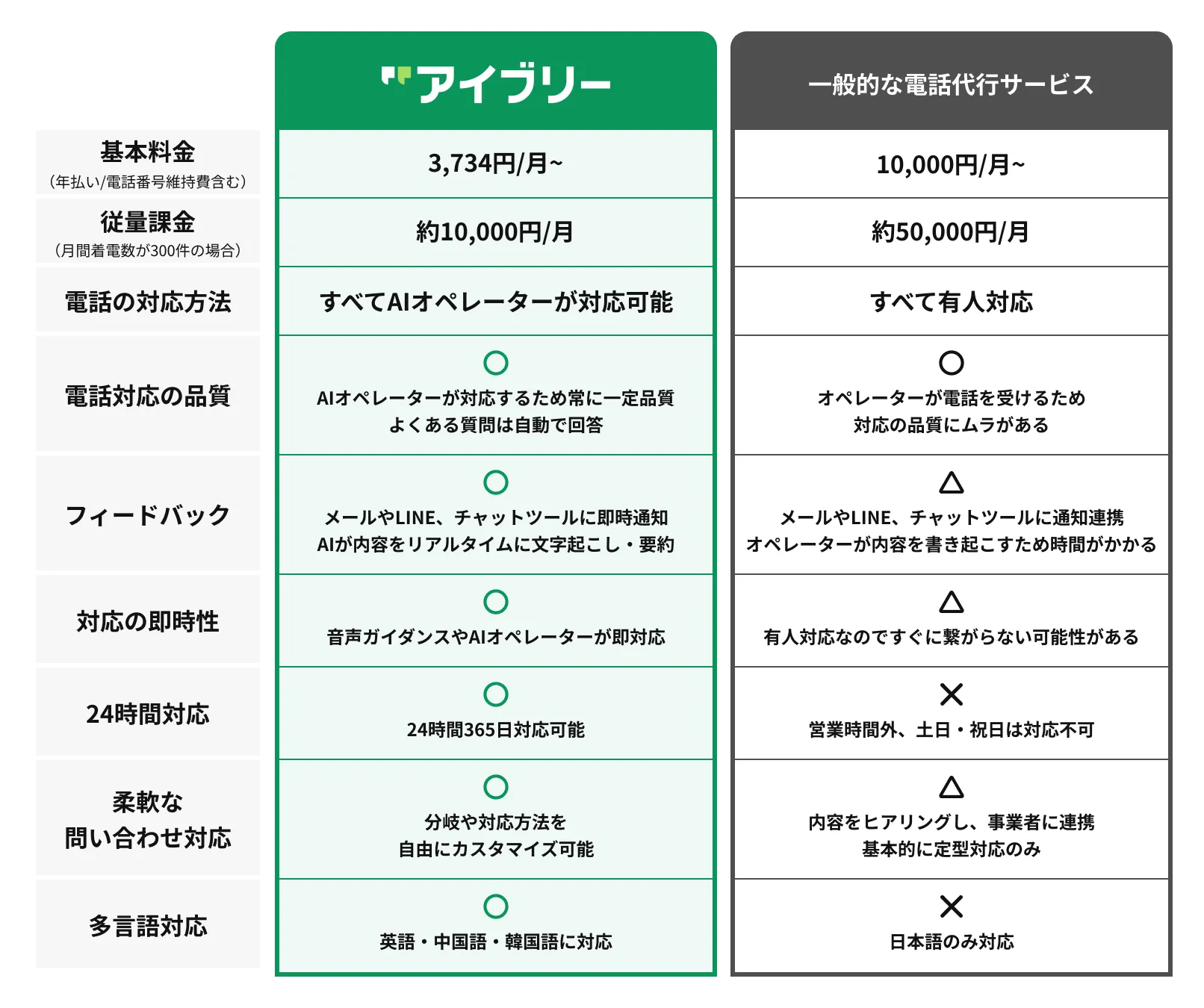 アイブリーと有人の電話代行サービスの比較